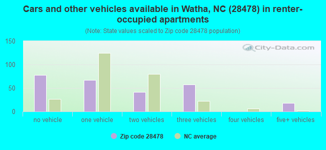 Cars and other vehicles available in Watha, NC (28478) in renter-occupied apartments