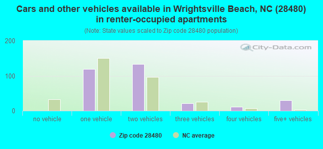 Cars and other vehicles available in Wrightsville Beach, NC (28480) in renter-occupied apartments