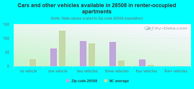 Cars and other vehicles available in 28508 in renter-occupied apartments
