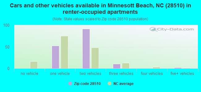 Cars and other vehicles available in Minnesott Beach, NC (28510) in renter-occupied apartments