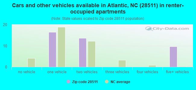 Cars and other vehicles available in Atlantic, NC (28511) in renter-occupied apartments