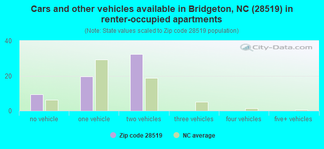 Cars and other vehicles available in Bridgeton, NC (28519) in renter-occupied apartments