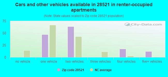 Cars and other vehicles available in 28521 in renter-occupied apartments