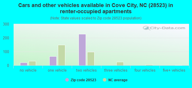 Cars and other vehicles available in Cove City, NC (28523) in renter-occupied apartments