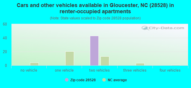 Cars and other vehicles available in Gloucester, NC (28528) in renter-occupied apartments