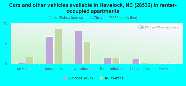 Cars and other vehicles available in Havelock, NC (28532) in renter-occupied apartments