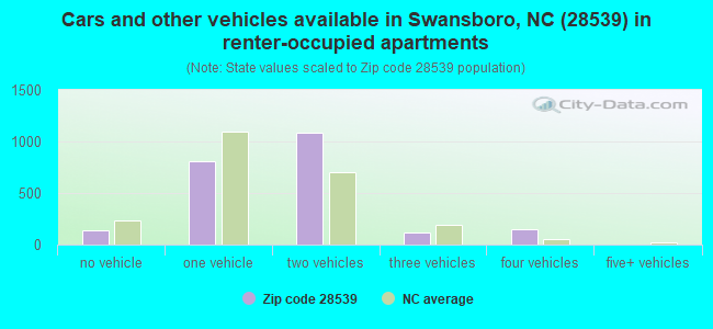 Cars and other vehicles available in Swansboro, NC (28539) in renter-occupied apartments
