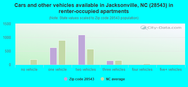 Cars and other vehicles available in Jacksonville, NC (28543) in renter-occupied apartments