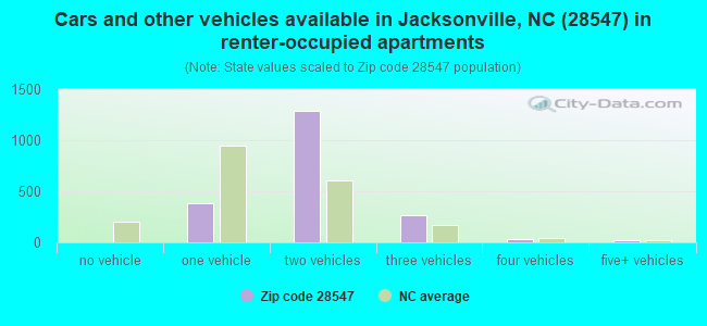 Cars and other vehicles available in Jacksonville, NC (28547) in renter-occupied apartments