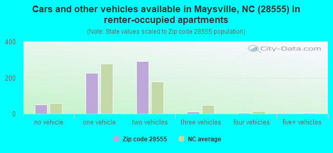 Cars and other vehicles available in Maysville, NC (28555) in renter-occupied apartments