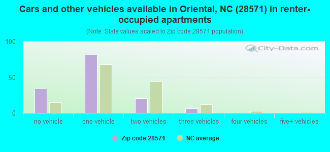 Cars and other vehicles available in Oriental, NC (28571) in renter-occupied apartments