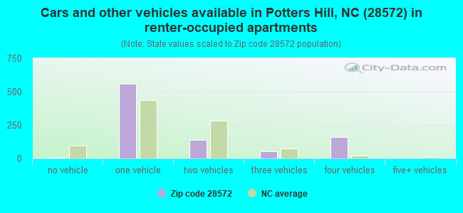 Cars and other vehicles available in Potters Hill, NC (28572) in renter-occupied apartments