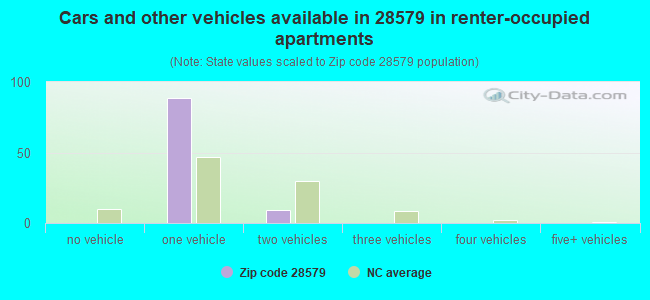 Cars and other vehicles available in 28579 in renter-occupied apartments