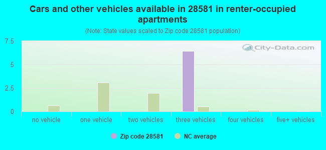 Cars and other vehicles available in 28581 in renter-occupied apartments