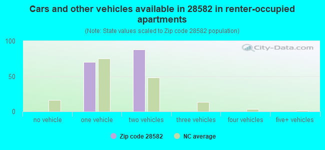 Cars and other vehicles available in 28582 in renter-occupied apartments