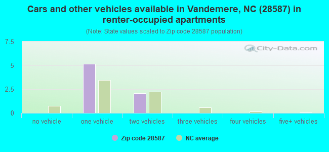 Cars and other vehicles available in Vandemere, NC (28587) in renter-occupied apartments