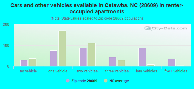 Cars and other vehicles available in Catawba, NC (28609) in renter-occupied apartments