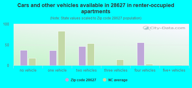 Cars and other vehicles available in 28627 in renter-occupied apartments
