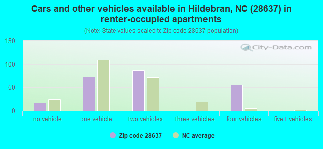 Cars and other vehicles available in Hildebran, NC (28637) in renter-occupied apartments