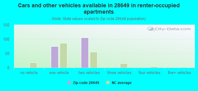 Cars and other vehicles available in 28649 in renter-occupied apartments
