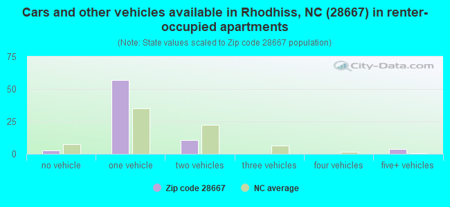 Cars and other vehicles available in Rhodhiss, NC (28667) in renter-occupied apartments