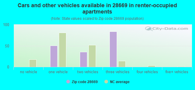 Cars and other vehicles available in 28669 in renter-occupied apartments