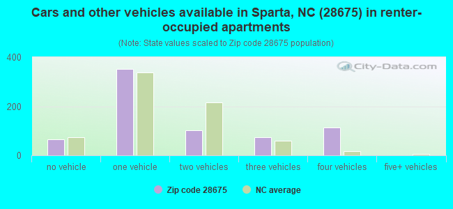 Cars and other vehicles available in Sparta, NC (28675) in renter-occupied apartments