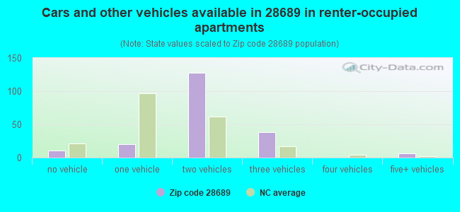 Cars and other vehicles available in 28689 in renter-occupied apartments