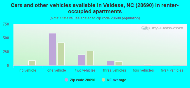Cars and other vehicles available in Valdese, NC (28690) in renter-occupied apartments