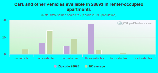 Cars and other vehicles available in 28693 in renter-occupied apartments