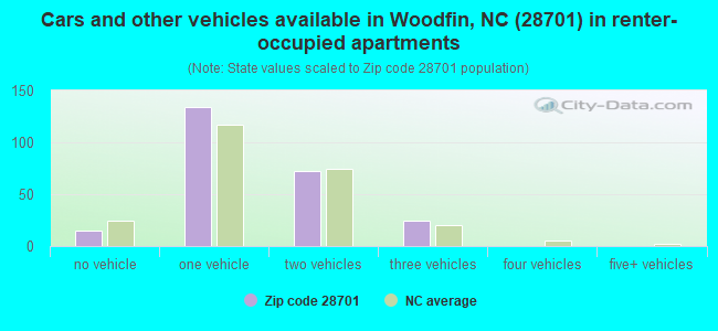 Cars and other vehicles available in Woodfin, NC (28701) in renter-occupied apartments