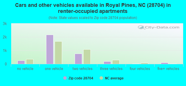 Cars and other vehicles available in Royal Pines, NC (28704) in renter-occupied apartments