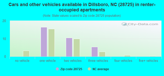 Cars and other vehicles available in Dillsboro, NC (28725) in renter-occupied apartments