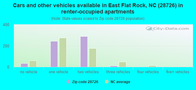 Cars and other vehicles available in East Flat Rock, NC (28726) in renter-occupied apartments