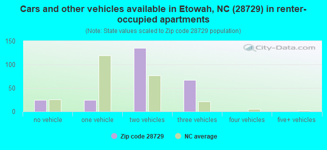 Cars and other vehicles available in Etowah, NC (28729) in renter-occupied apartments