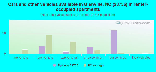 Cars and other vehicles available in Glenville, NC (28736) in renter-occupied apartments