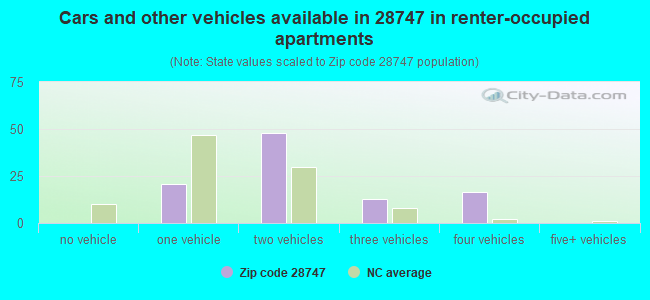 Cars and other vehicles available in 28747 in renter-occupied apartments