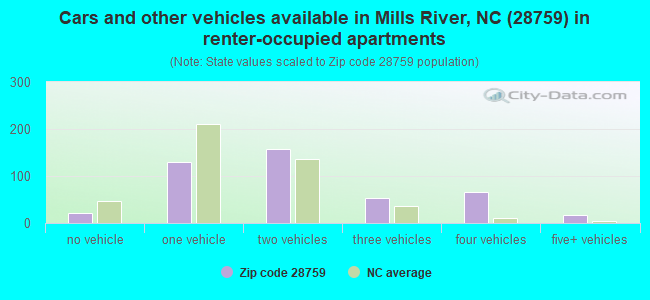Cars and other vehicles available in Mills River, NC (28759) in renter-occupied apartments