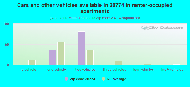 Cars and other vehicles available in 28774 in renter-occupied apartments