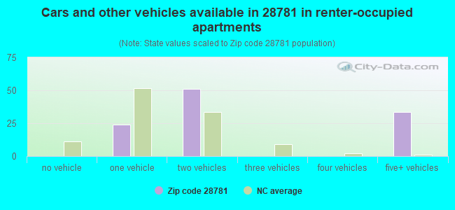 Cars and other vehicles available in 28781 in renter-occupied apartments
