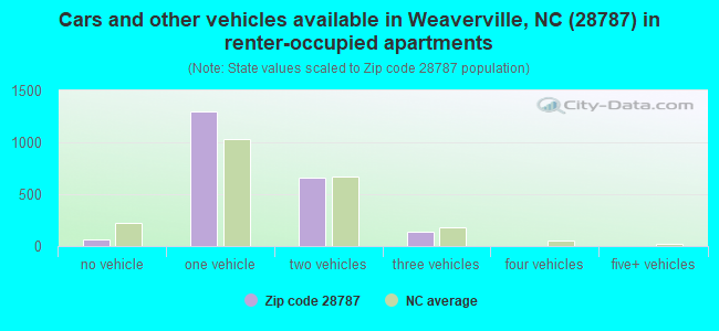 Cars and other vehicles available in Weaverville, NC (28787) in renter-occupied apartments