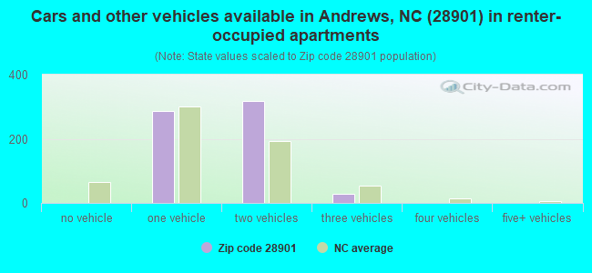 Cars and other vehicles available in Andrews, NC (28901) in renter-occupied apartments