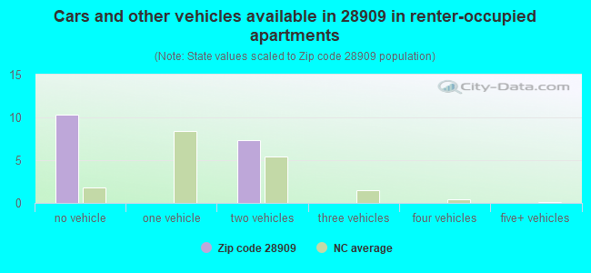 Cars and other vehicles available in 28909 in renter-occupied apartments