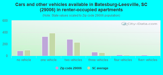 Cars and other vehicles available in Batesburg-Leesville, SC (29006) in renter-occupied apartments