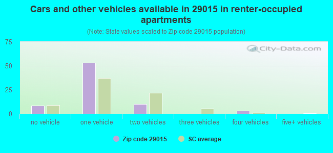 Cars and other vehicles available in 29015 in renter-occupied apartments