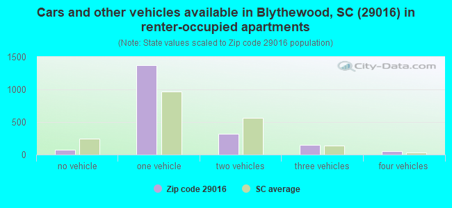 Cars and other vehicles available in Blythewood, SC (29016) in renter-occupied apartments
