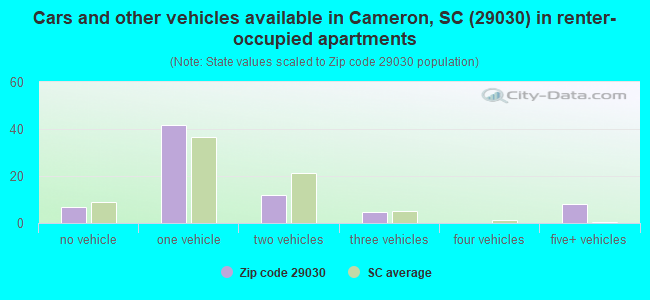 Cars and other vehicles available in Cameron, SC (29030) in renter-occupied apartments