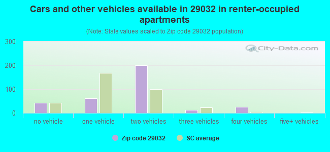 Cars and other vehicles available in 29032 in renter-occupied apartments
