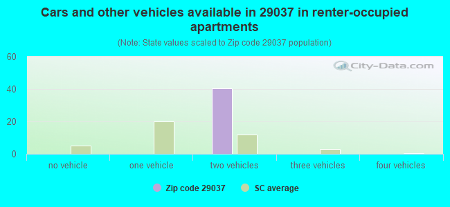 Cars and other vehicles available in 29037 in renter-occupied apartments