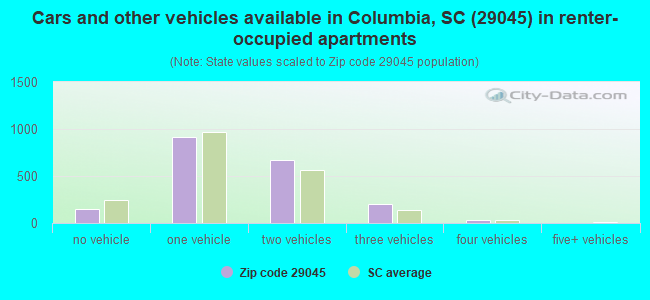 Cars and other vehicles available in Columbia, SC (29045) in renter-occupied apartments